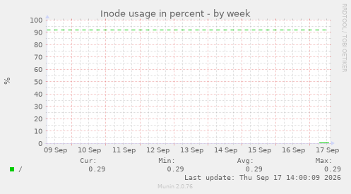 Inode usage in percent