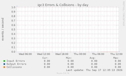 igc3 Errors & Collisions