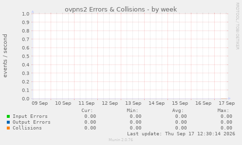 ovpns2 Errors & Collisions