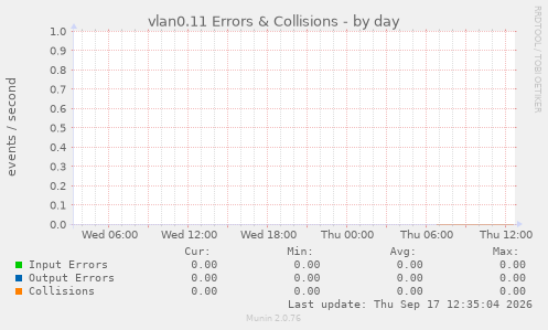 vlan0.11 Errors & Collisions
