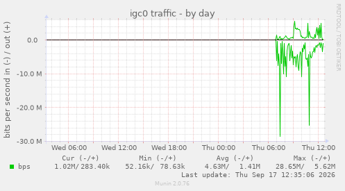igc0 traffic