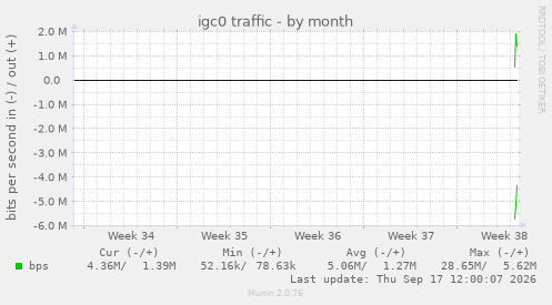 igc0 traffic