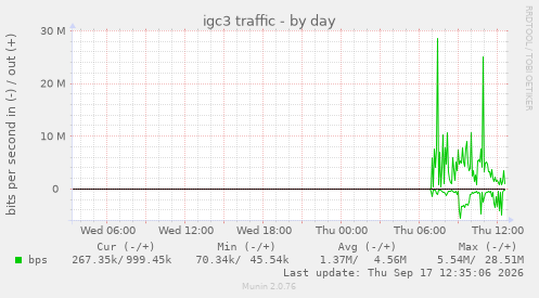 igc3 traffic