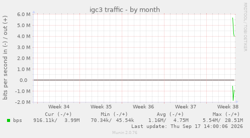 igc3 traffic