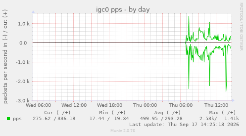 igc0 pps