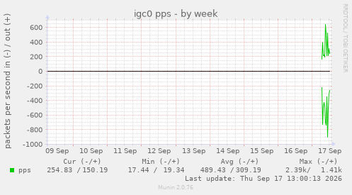 igc0 pps