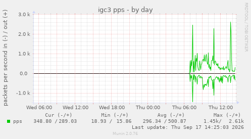 igc3 pps