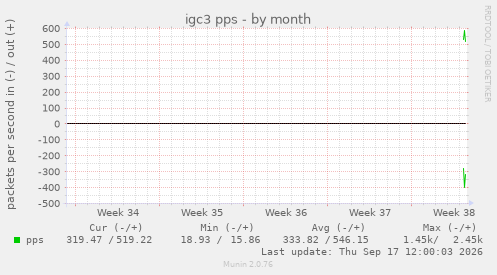 igc3 pps