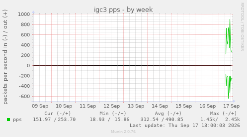 igc3 pps