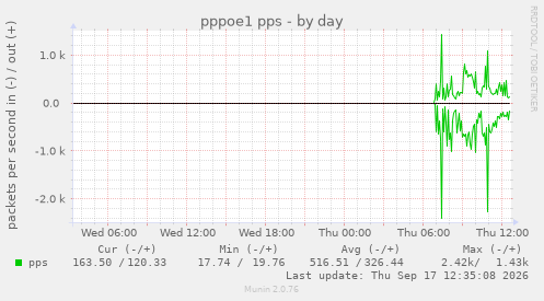 pppoe1 pps