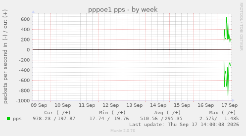 pppoe1 pps