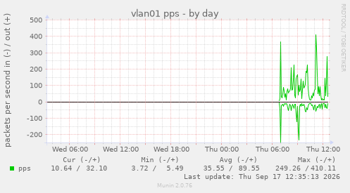 vlan01 pps