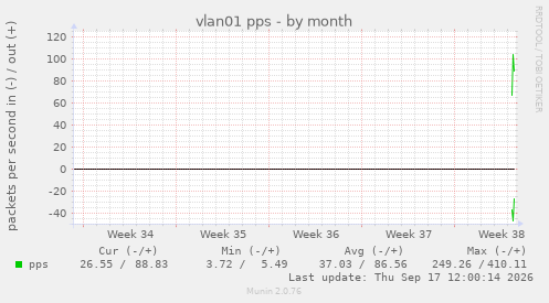 vlan01 pps