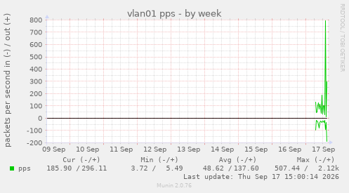 vlan01 pps