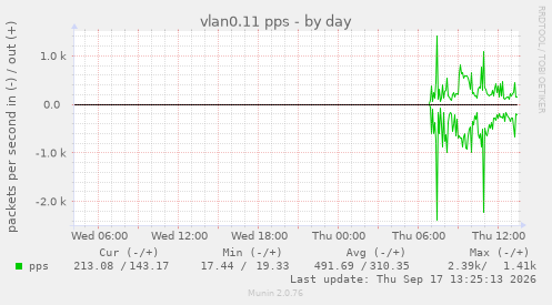 vlan0.11 pps