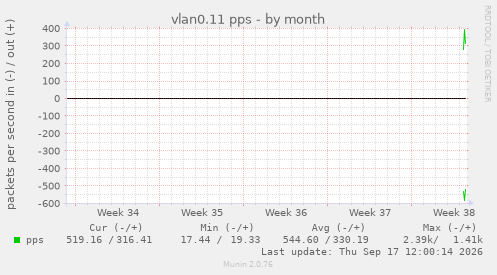 vlan0.11 pps
