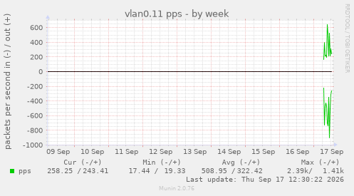 vlan0.11 pps