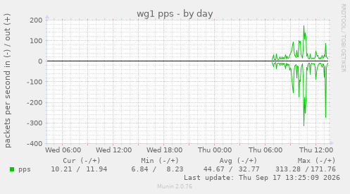 wg1 pps