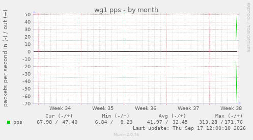 wg1 pps