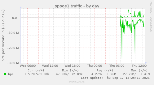 pppoe1 traffic