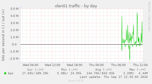 vlan01 traffic