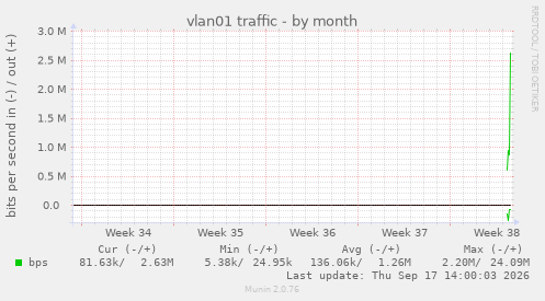 vlan01 traffic