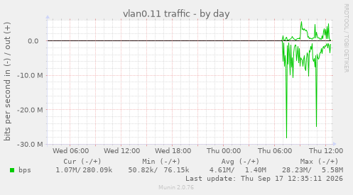 vlan0.11 traffic