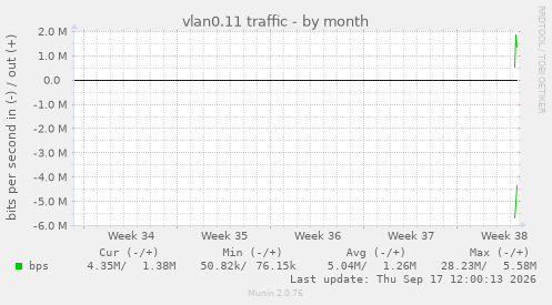 vlan0.11 traffic