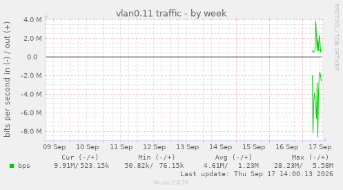 vlan0.11 traffic