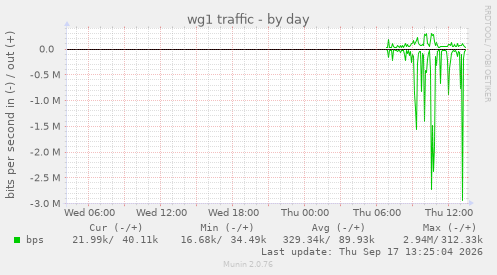wg1 traffic