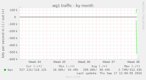 wg1 traffic