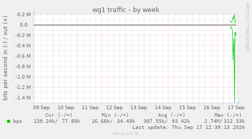 wg1 traffic