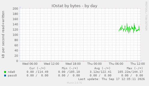 IOstat by bytes