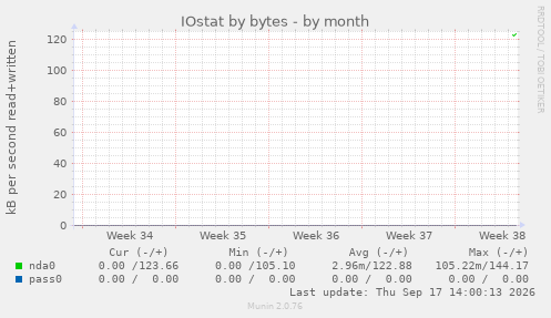 IOstat by bytes