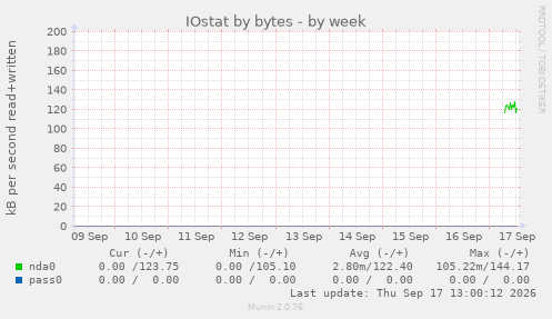 IOstat by bytes