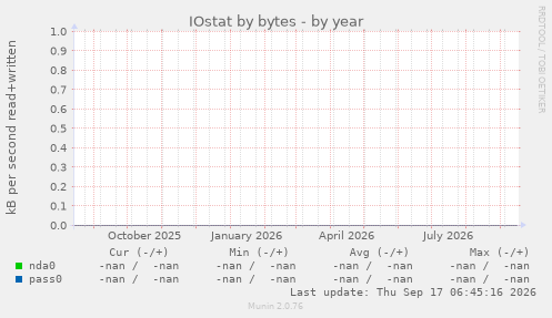 IOstat by bytes