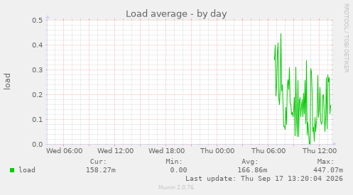 Load average