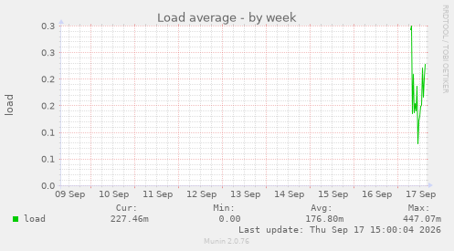 Load average