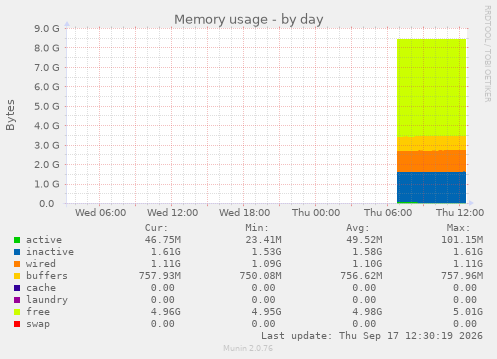 Memory usage