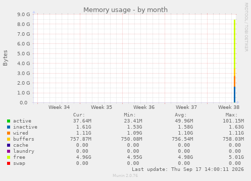 Memory usage