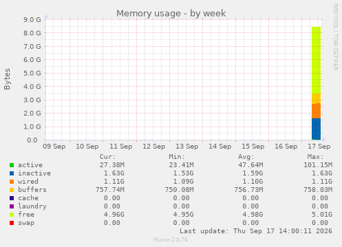 Memory usage