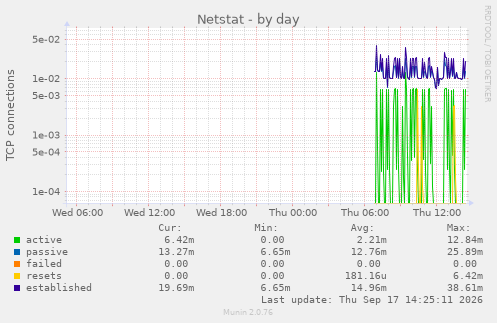Netstat