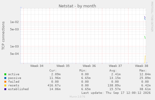 Netstat