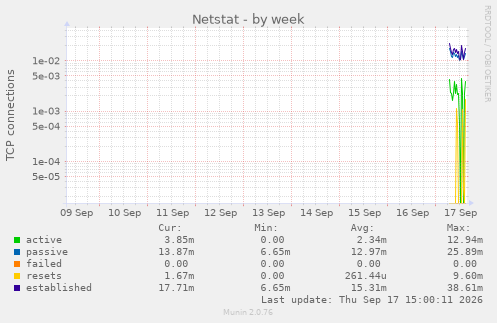Netstat