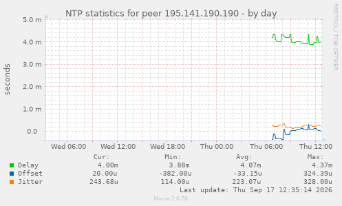 NTP statistics for peer 195.141.190.190