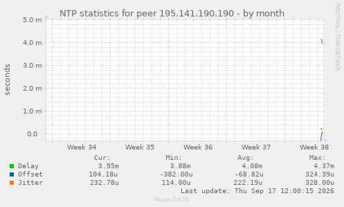 NTP statistics for peer 195.141.190.190