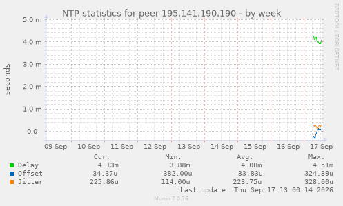 NTP statistics for peer 195.141.190.190