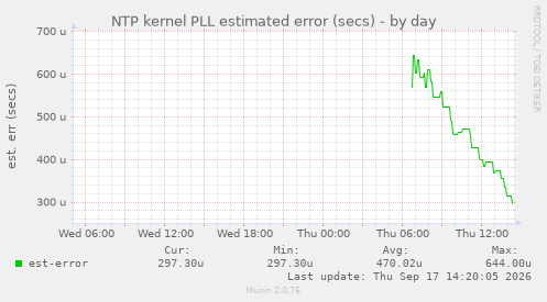 NTP kernel PLL estimated error (secs)