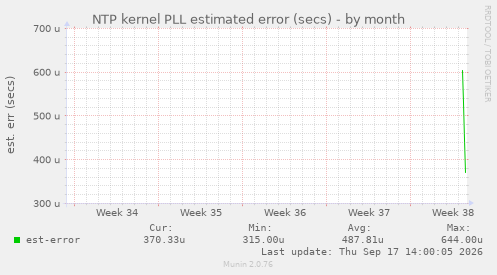 NTP kernel PLL estimated error (secs)