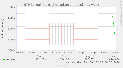NTP kernel PLL estimated error (secs)